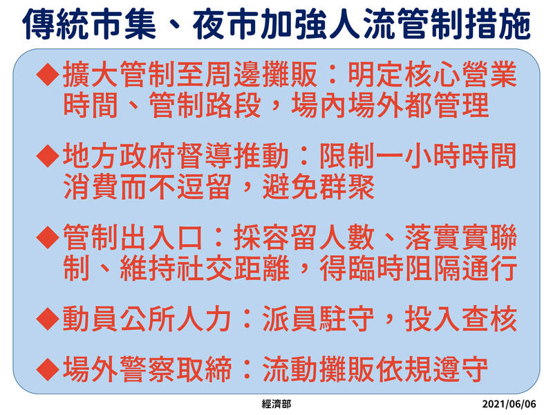 市集防疫大作戰! 經濟部強化五大人流管制措施 - 工商時報