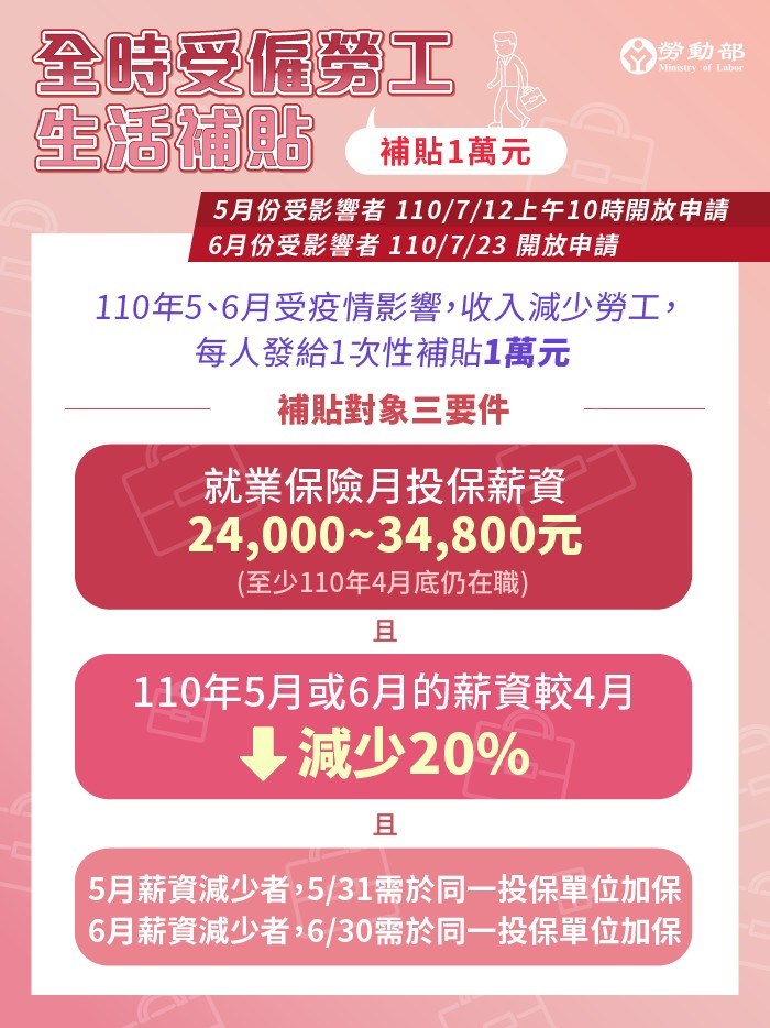 全時受僱勞工生活補貼 5或6月收入少2成就可以領1萬元 - 工商時報