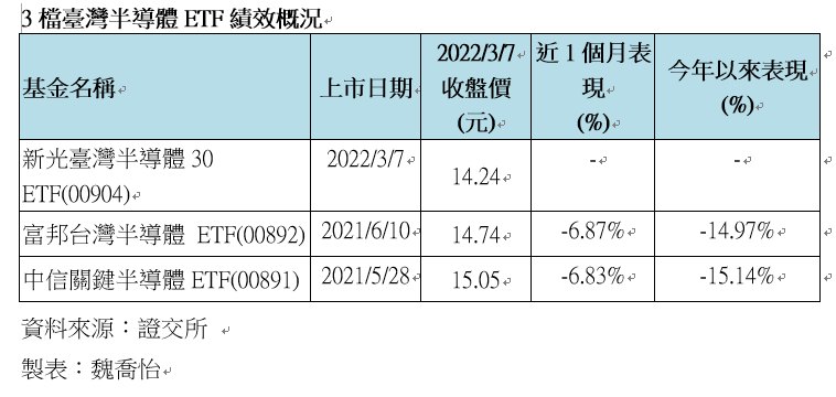 台積電慘跌這檔半導體etf法人大單買進 工商時報