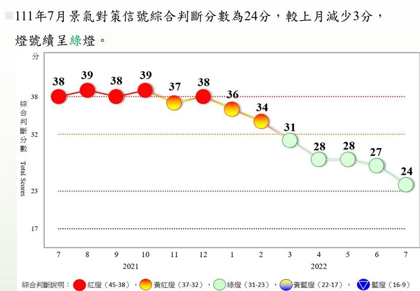 7月景氣燈號連五綠 領先指標連九降 - 工商時報