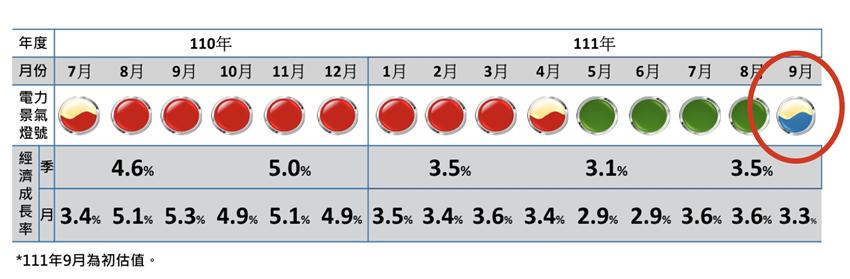 產業動能低迷 9月產業電力景氣燈號 今年首度轉黃藍燈 - 工商時報