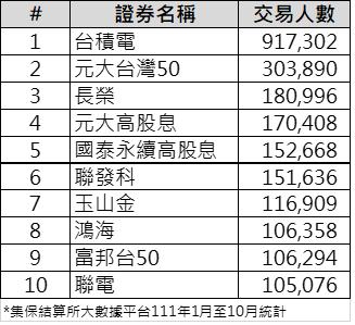 集保大數據揭露零股族青睞績優股 前十月台積電91.7萬人居冠 - 工商時報