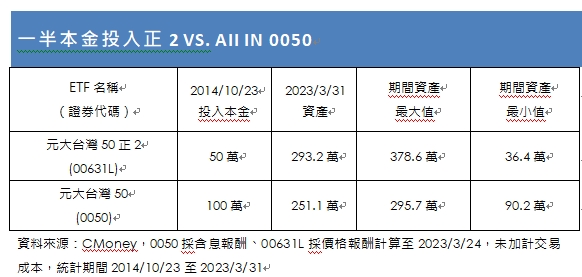 回檔撿黃金 正2 ETF用一半本金滾出超越All In 0050報酬 - 工商時報